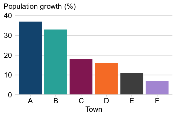 A single-category bar chart where each bar is a different colour